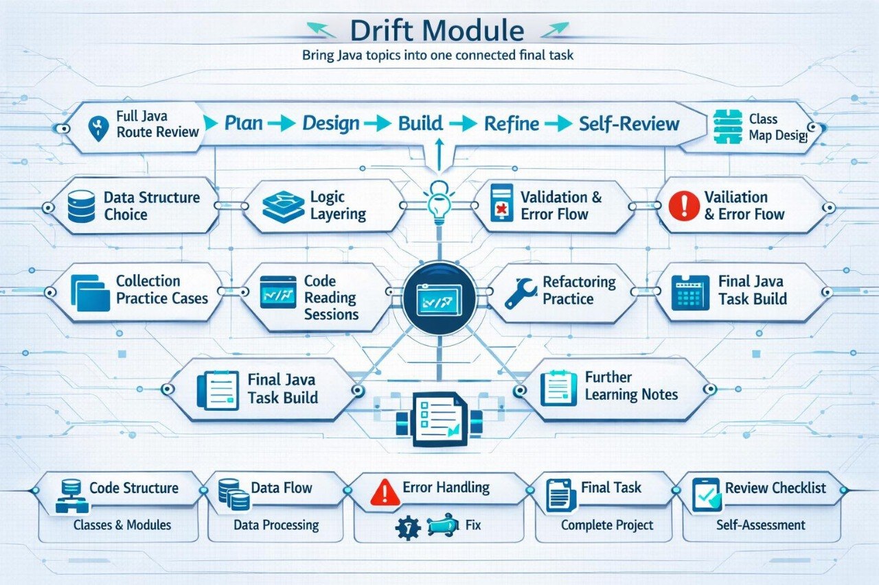 Flowchart or diagram titled 'Drift Module' with various steps and tasks related to software development.
