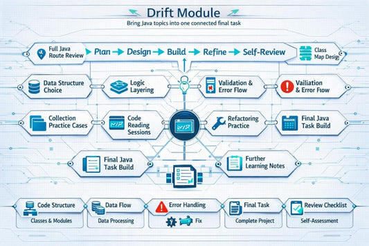 Flowchart or diagram titled 'Drift Module' with various steps and tasks related to software development.